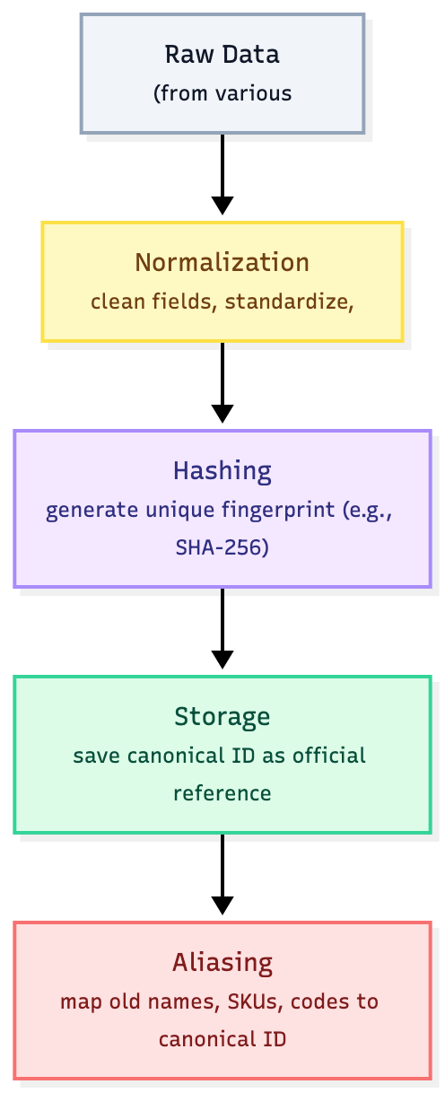 The Canonical Graph Pattern - a design approach for building web-based ...